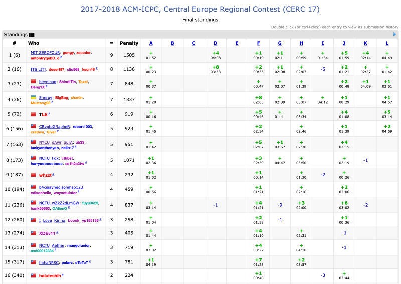 Featured image of post 2017-2018 ACM-ICPC, Central Europe Regional Contest (CERC 17)