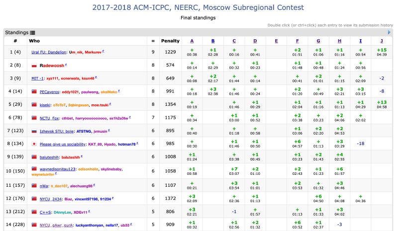 Featured image of post 2017-2018 ACM-ICPC, NEERC, Moscow Subregional Contest